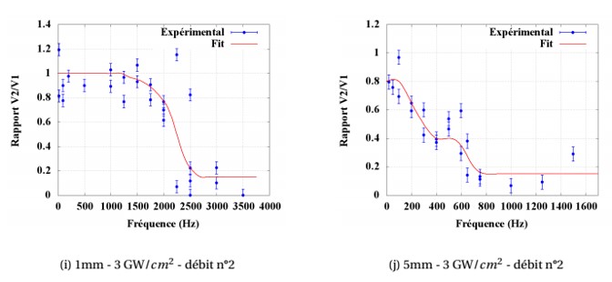 Rapport de pressions induites en bi-impulsion laser en fonction de la fréquence de travail (=1/espacement entre pulses)